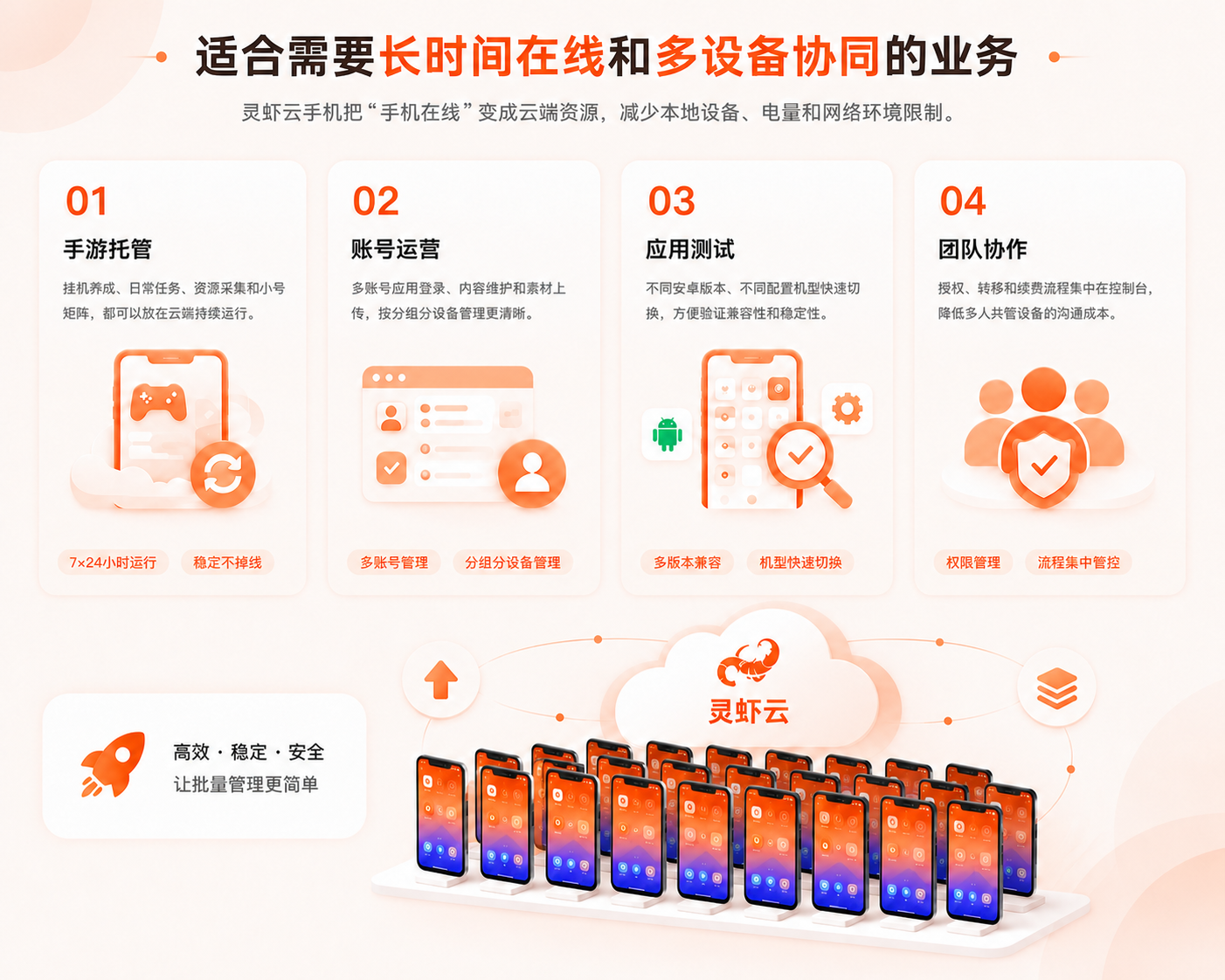 适合需要长时间在线和多设备协同的业务:手游托管、账号运营、应用测试、团队协作,配套云机管理控制台