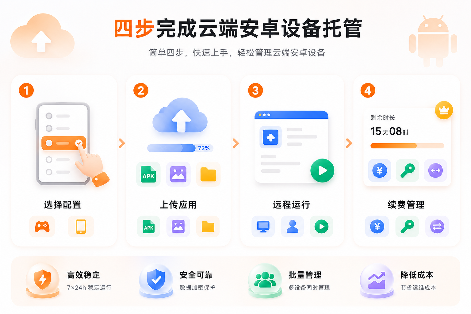 四步完成云端安卓设备托管:选择配置、上传应用、远程运行、续费管理